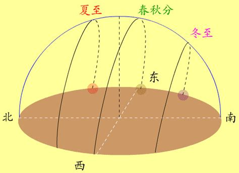 太陽升起位置|科學的家庭教師